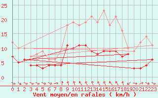 Courbe de la force du vent pour Mcon (71)