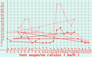 Courbe de la force du vent pour Kredarica