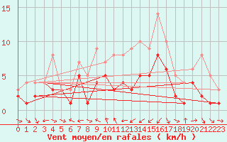 Courbe de la force du vent pour Muehldorf