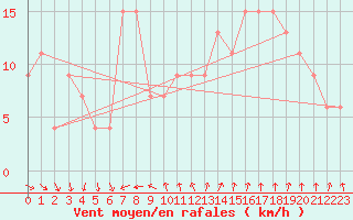 Courbe de la force du vent pour Boscombe Down