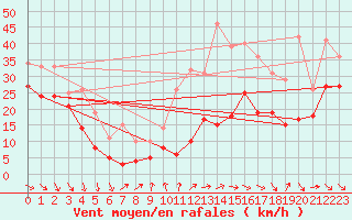 Courbe de la force du vent pour Mont-Aigoual (30)