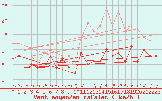 Courbe de la force du vent pour Rennes (35)