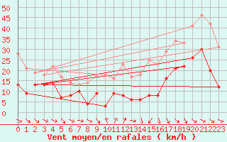 Courbe de la force du vent pour Toulouse-Blagnac (31)