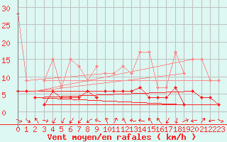 Courbe de la force du vent pour Neuchatel (Sw)