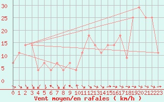 Courbe de la force du vent pour Viseu
