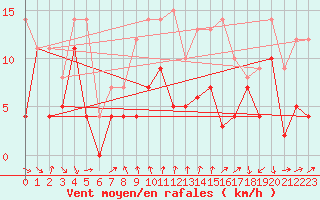 Courbe de la force du vent pour Talarn