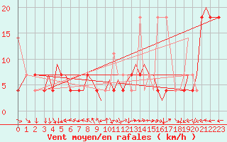 Courbe de la force du vent pour Bodo Vi
