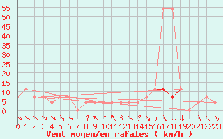 Courbe de la force du vent pour Klagenfurt