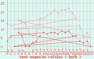 Courbe de la force du vent pour Cassis (13)