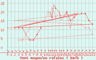 Courbe de la force du vent pour Boscombe Down