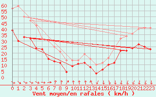 Courbe de la force du vent pour Dunkerque (59)