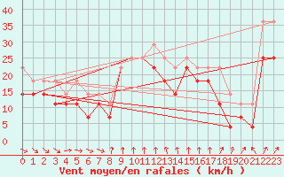 Courbe de la force du vent pour Axstal