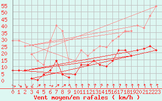 Courbe de la force du vent pour Somosierra