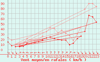 Courbe de la force du vent pour Cap Cpet (83)