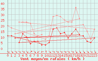 Courbe de la force du vent pour Warburg