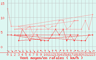 Courbe de la force du vent pour Nyon-Changins (Sw)