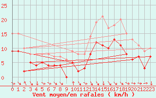 Courbe de la force du vent pour Toulouse-Blagnac (31)