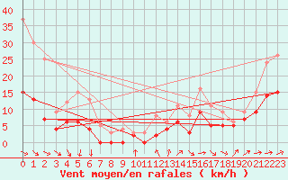 Courbe de la force du vent pour Boulleville (27)