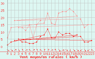 Courbe de la force du vent pour Voiron (38)