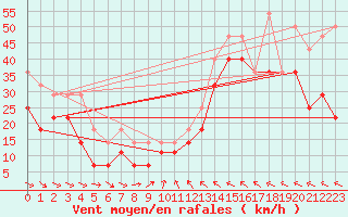 Courbe de la force du vent pour Hemavan-Skorvfjallet