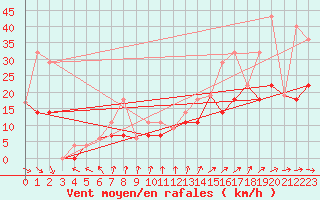 Courbe de la force du vent pour Red Earth