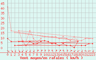 Courbe de la force du vent pour Pully-Lausanne (Sw)
