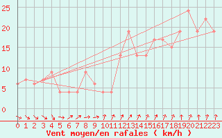 Courbe de la force du vent pour Leconfield