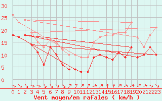 Courbe de la force du vent pour Cap Cpet (83)