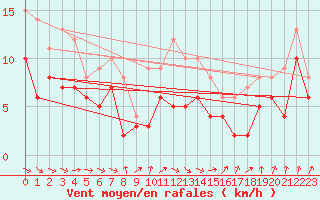 Courbe de la force du vent pour Weissenburg