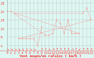 Courbe de la force du vent pour Capo Bellavista