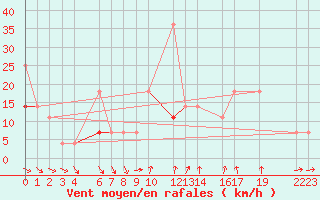 Courbe de la force du vent pour Hjerkinn Ii