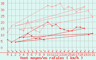 Courbe de la force du vent pour Deaux (30)