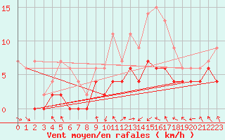 Courbe de la force du vent pour Paray-le-Monial - St-Yan (71)