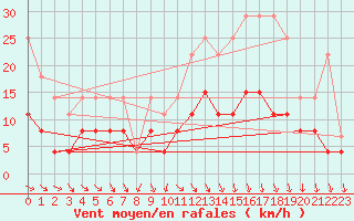 Courbe de la force du vent pour Trappes (78)