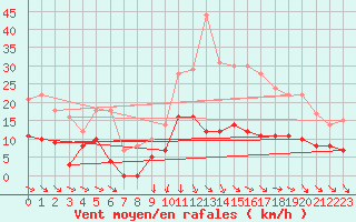 Courbe de la force du vent pour Sgur (12)