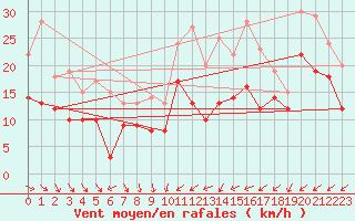 Courbe de la force du vent pour Avord (18)