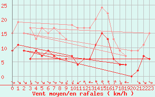 Courbe de la force du vent pour Mcon (71)