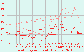Courbe de la force du vent pour Laval (53)
