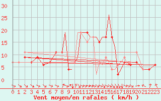 Courbe de la force du vent pour Hawarden