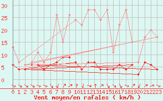 Courbe de la force du vent pour Les Marecottes