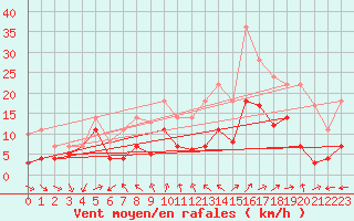 Courbe de la force du vent pour Geisenheim