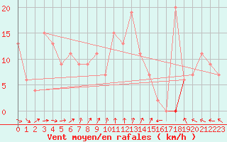 Courbe de la force du vent pour Skagen