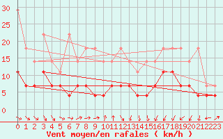 Courbe de la force du vent pour Plauen