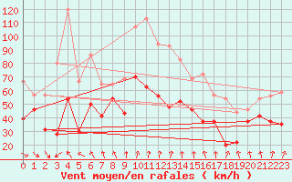 Courbe de la force du vent pour Cap Bar (66)
