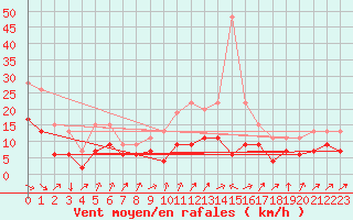 Courbe de la force du vent pour Orly (91)