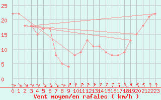 Courbe de la force du vent pour la bouée 63058