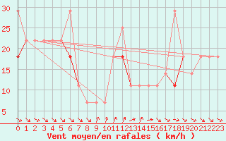 Courbe de la force du vent pour Fortun