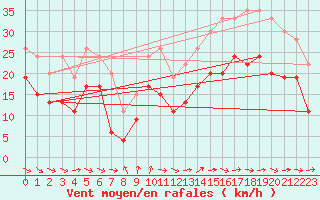 Courbe de la force du vent pour La Rochelle - Aerodrome (17)