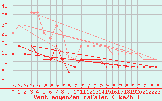 Courbe de la force du vent pour Moldova Veche