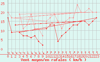 Courbe de la force du vent pour Chlons-en-Champagne (51)